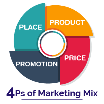 4Ps of marketing mix