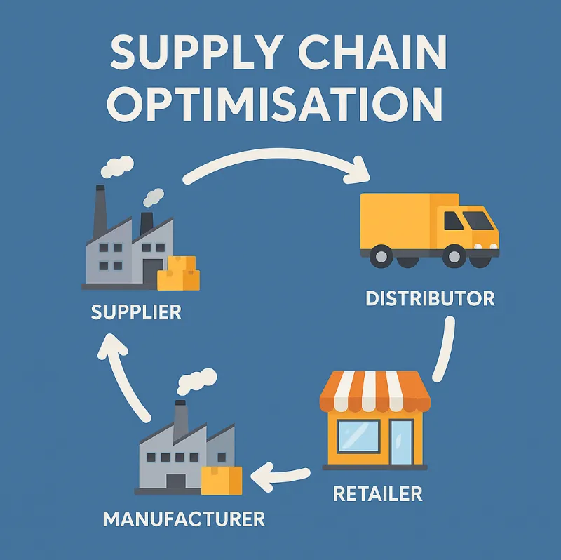 Supply chain optimisation cycle