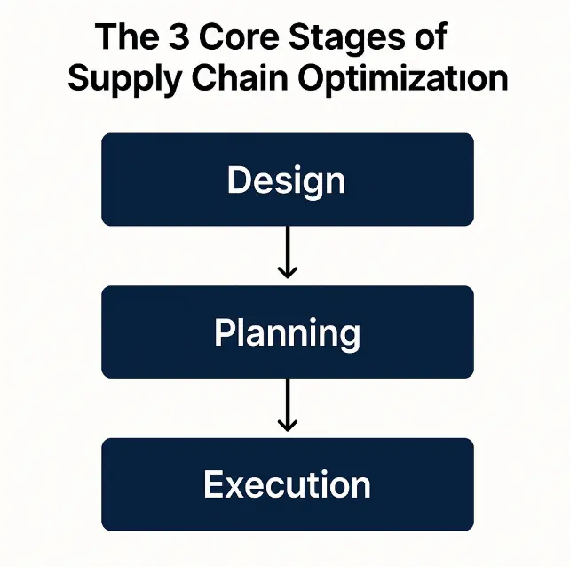 stages of supply chain optimisation