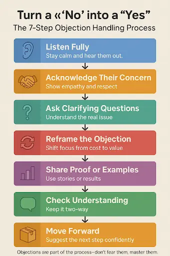 The 7-Step Objection Handling Process 
