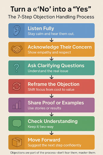 The 7-Step Objection Handling Process