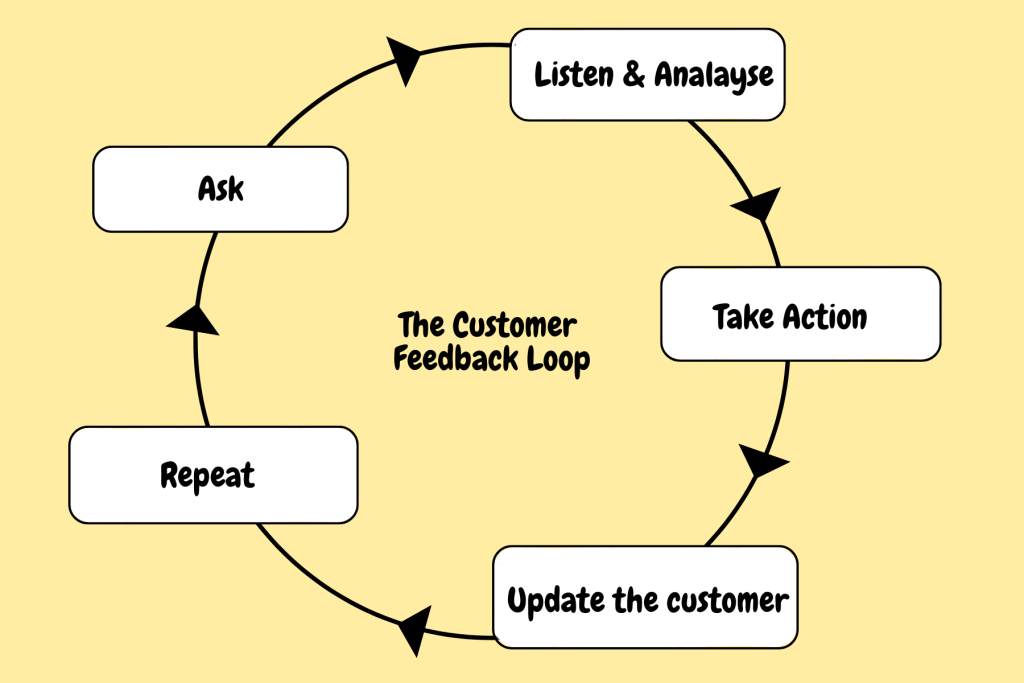 Customer Feedback Loop 