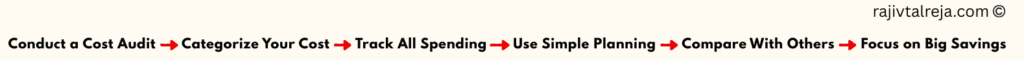 steps to anayse your spending data and strategies for cost reduction