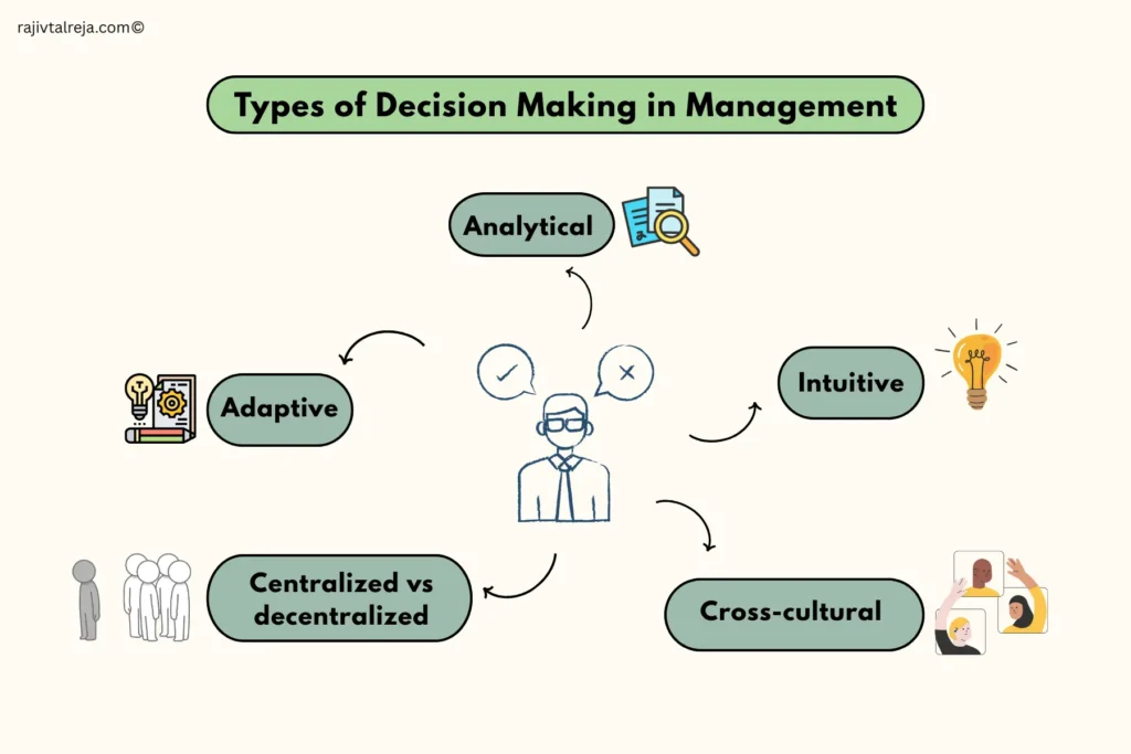 Types of decision making in management 