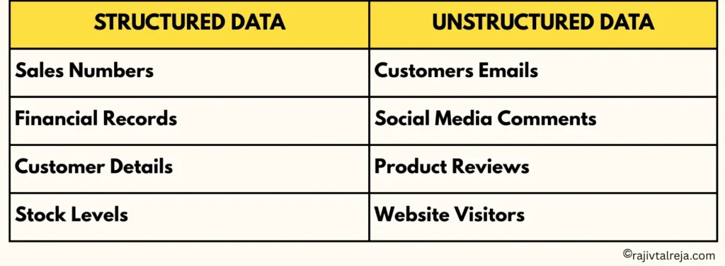 Data used by business intelligence