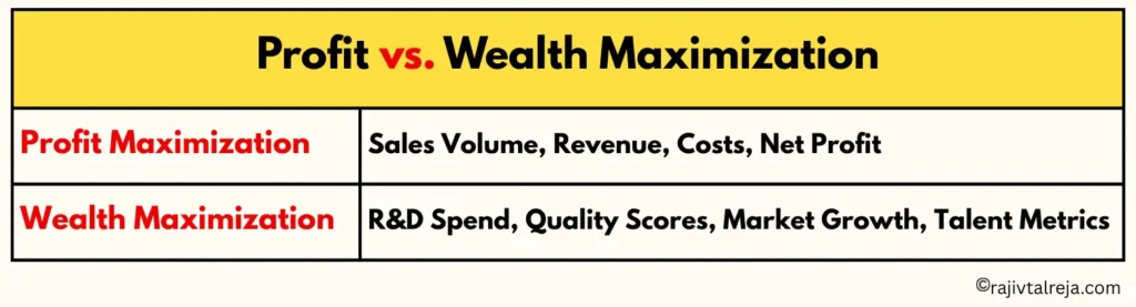 maximize profits by understanding profit maximisation and wealth maximisation