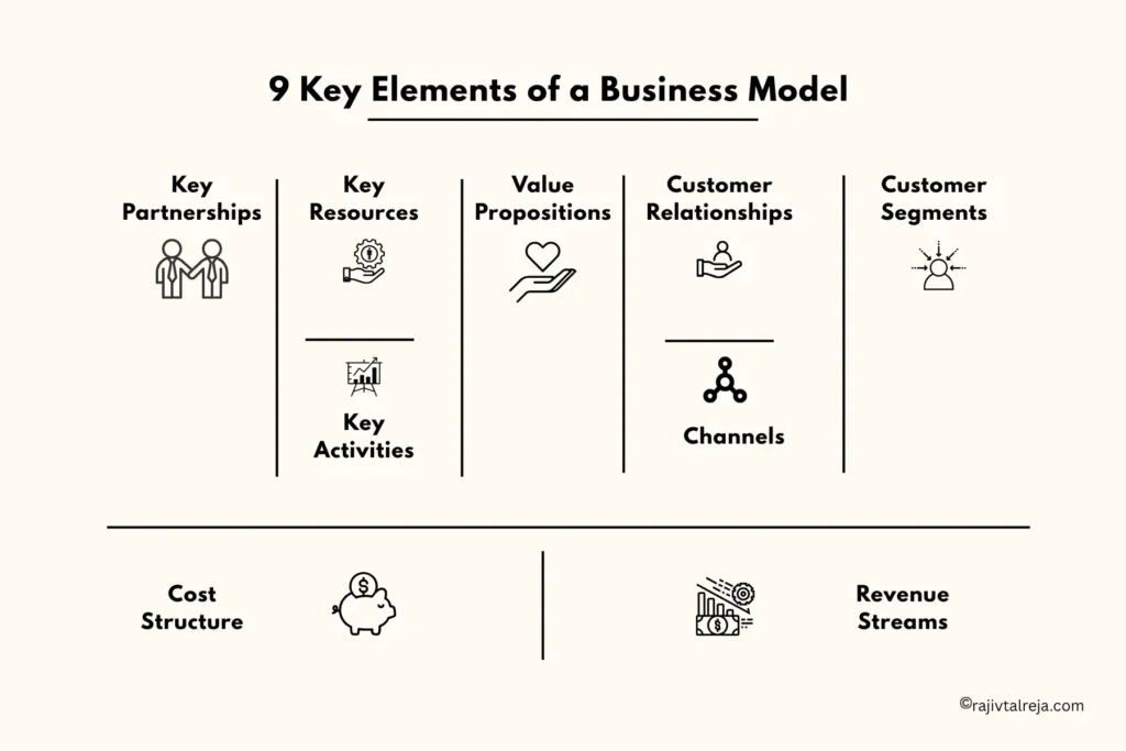 9 key elements of a business model 