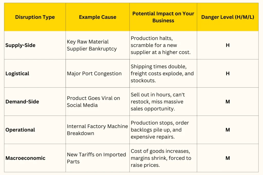managing supply chain disruptions in small businesses