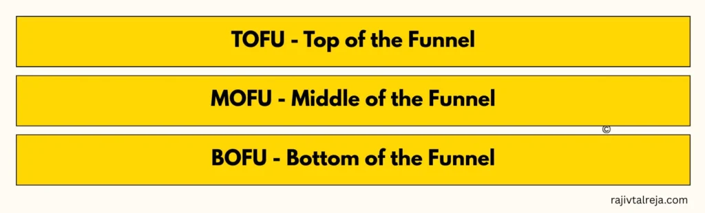 Content marketing help in
TOFU - Top of the Funnel
MOFU - Middle of the Funnel
BOFU - Bottom of the Funnel
