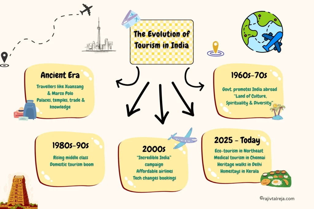 Evolution of Tourism Industry in India