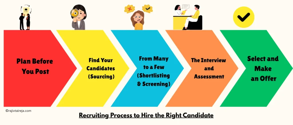 simple steps of recruiting process