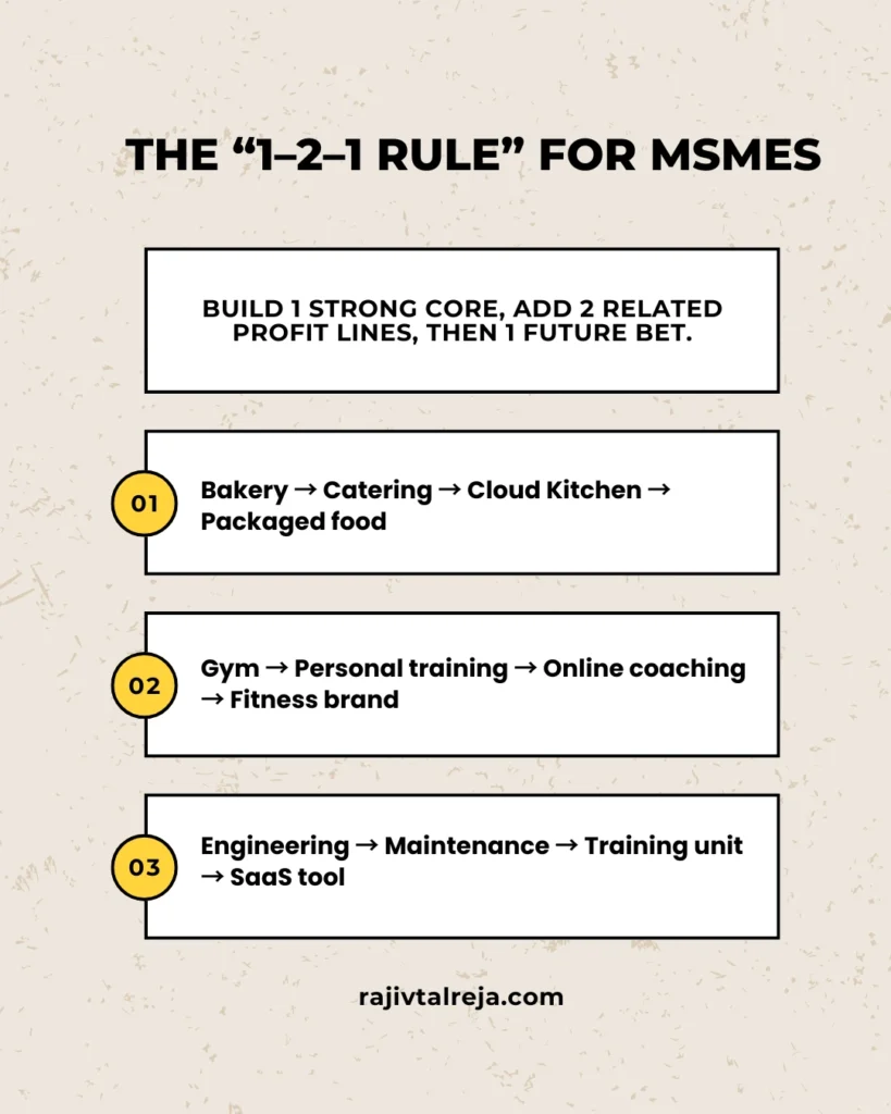 1-2-1 rule for MSMEs to build portfolio