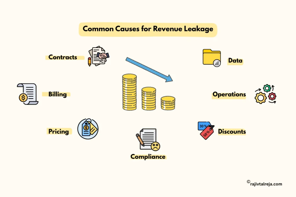 Common causes for revenue leakage.