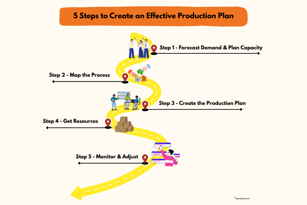 5 Steps to Create an Effective Production Plan