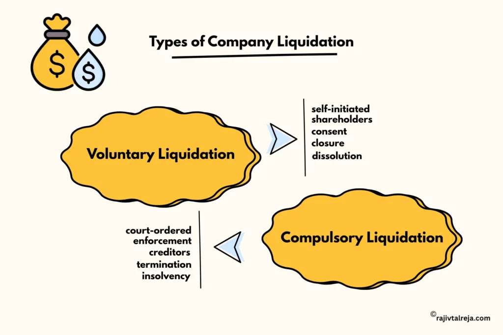 Types of company liquidation