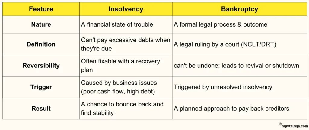 Bankruptcy vs business insolvency