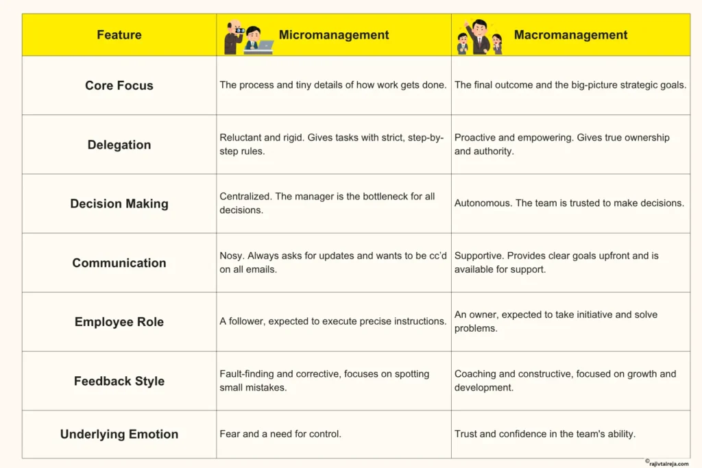 Macro management vs micromanagement