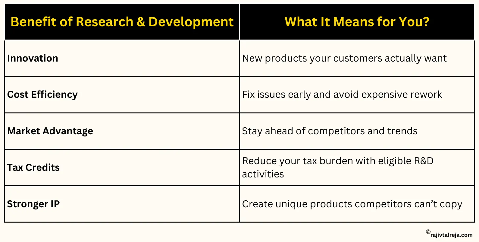 Benefits of Research and Development