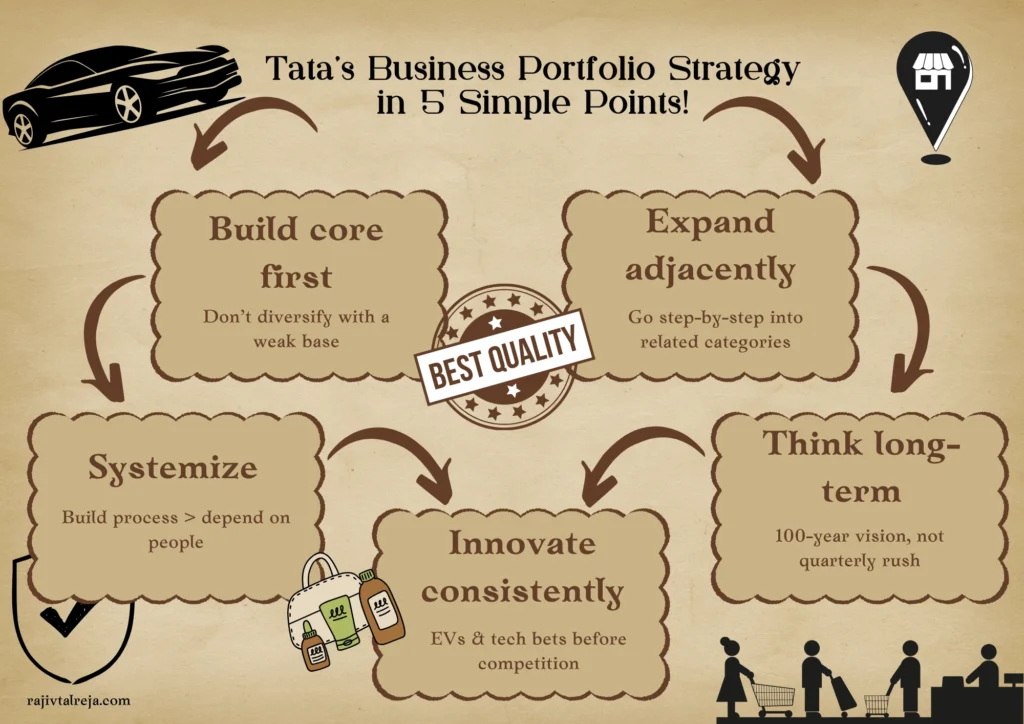 Tata's business portfolio strategy