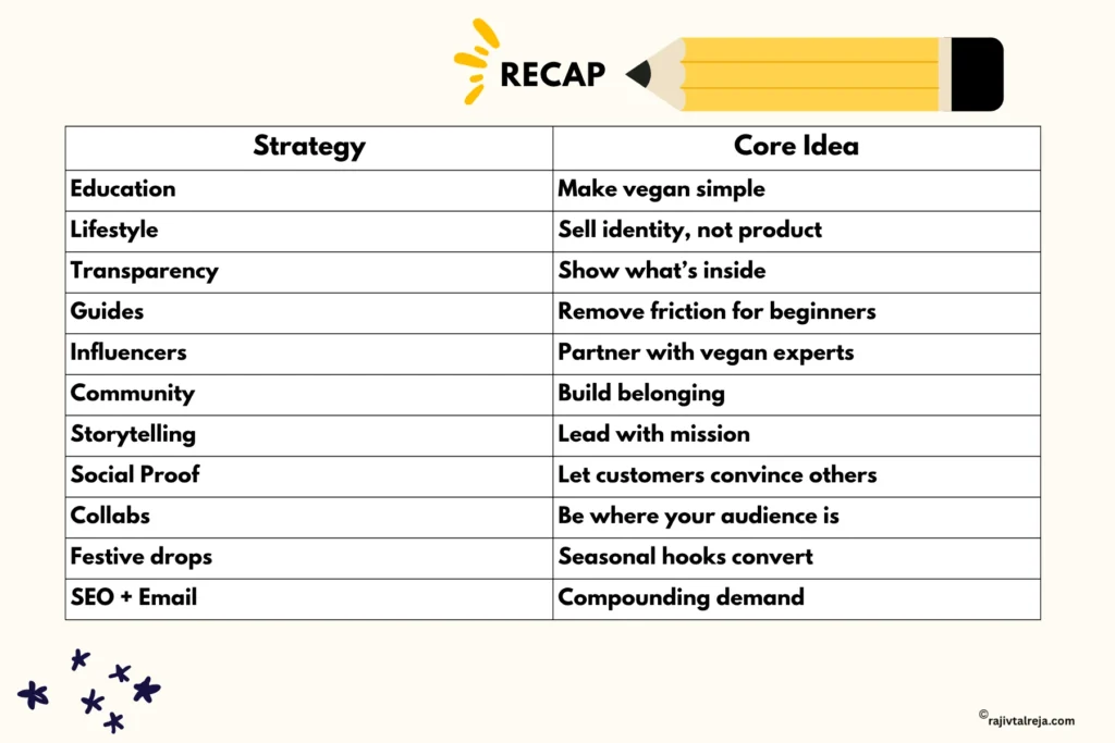 vegan marketing strategy - recap