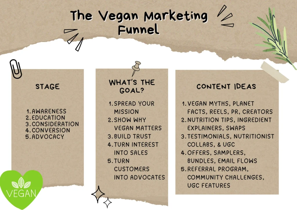 vegan marketing funnel