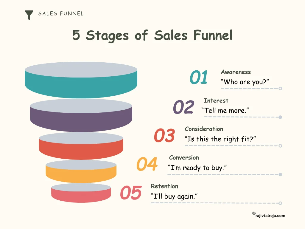 5 Stages of Sales Funnel
