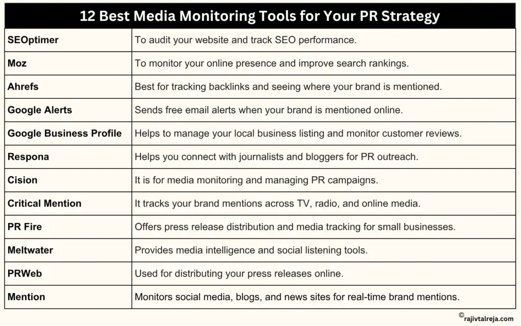 Media monitoring tools to track your pr strategies results - SEOptimer, Moz, Ahrefs, Google Alerts, Google Business Profile, Respona, Cision, Critical Mention, PR Fire, Meltwater, PRWeb and Mention