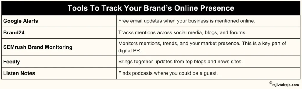 Tools to track online presence of brand - Google Alerts, Brand24, SEMrush Brand Monitoring, Feedly, and Listen Notes
