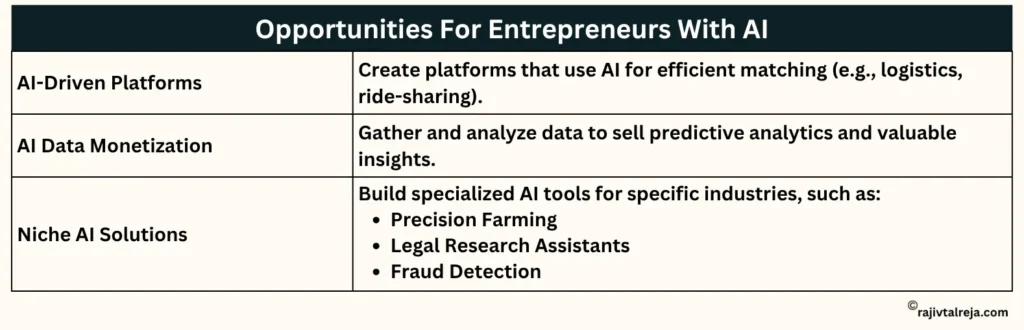 Impact of AI on entrepreneurship and new opportunities with Ai for business owner
