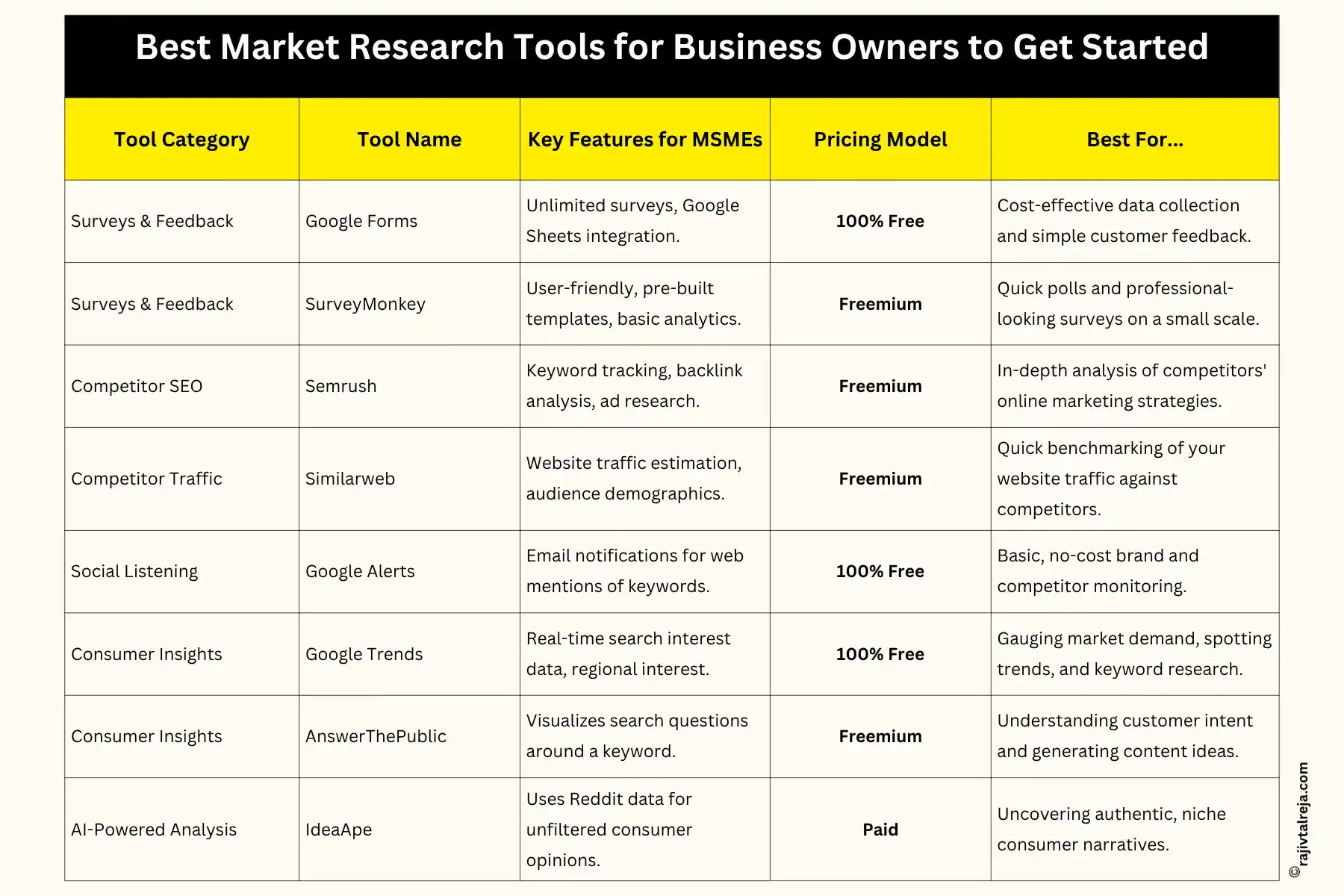 market research tools - Google Forms
SurveyMonkey
Semrush
Similarweb
Google Alerts
Google Trends
AnswerThePublic
IdeaApe