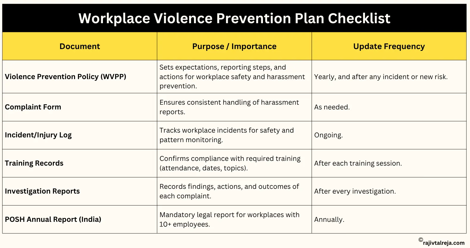 Workplace Violence Prevention Plan checklist