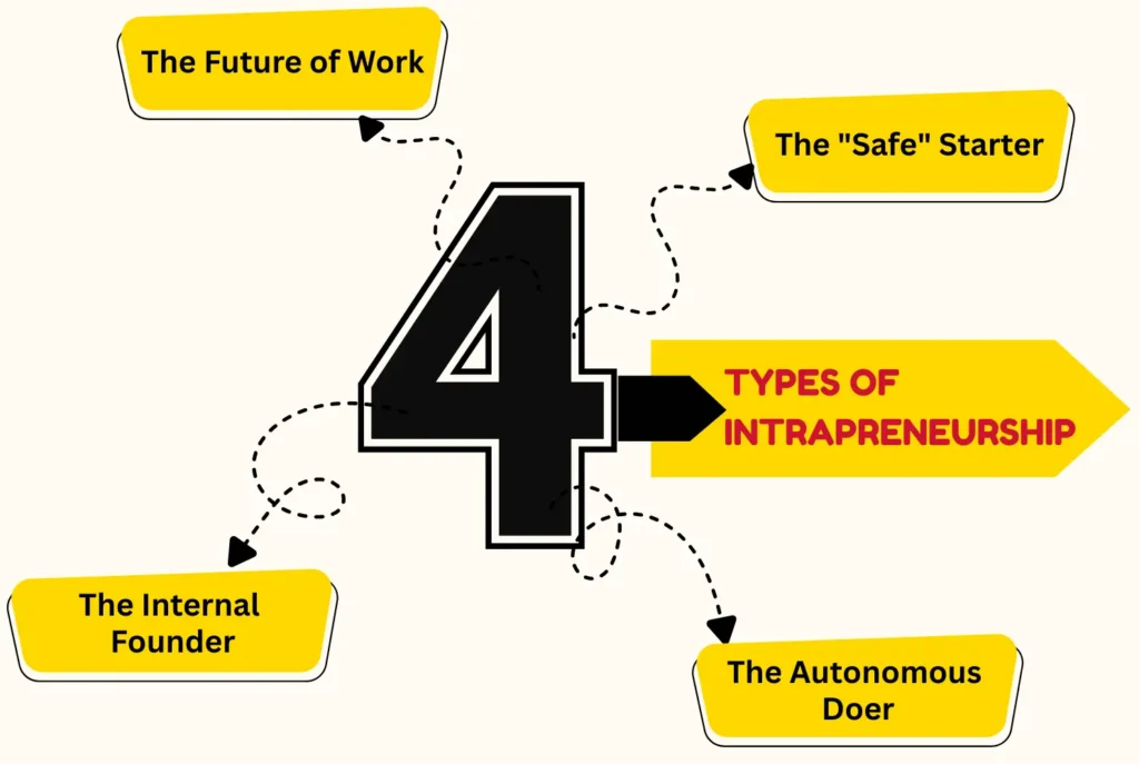 Types of Intrapreneurship