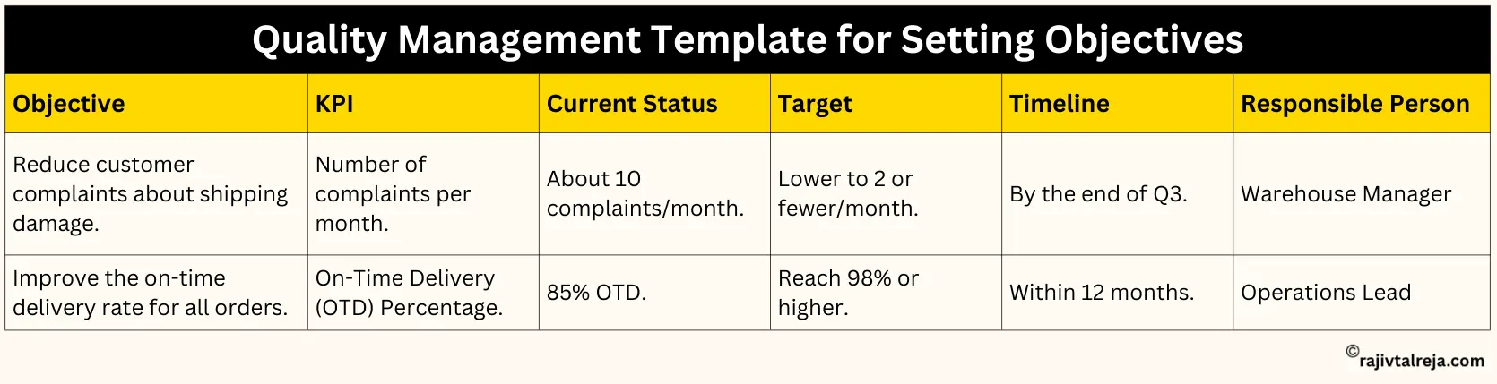 Quality Management Template for Setting Objectives
