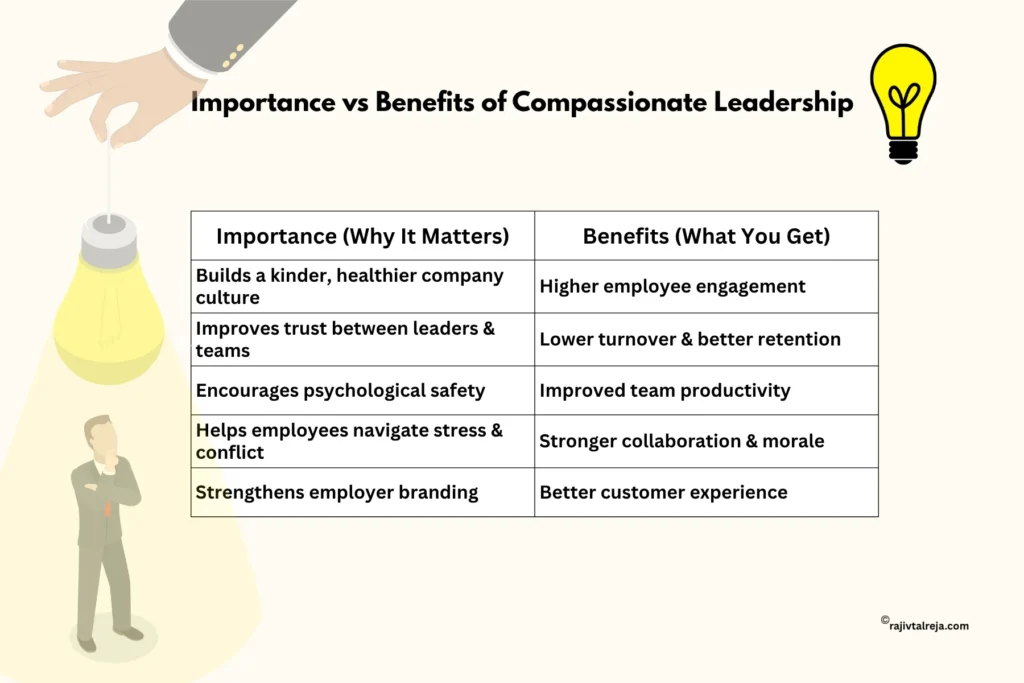 Importance vs benefits of compassionate leadership