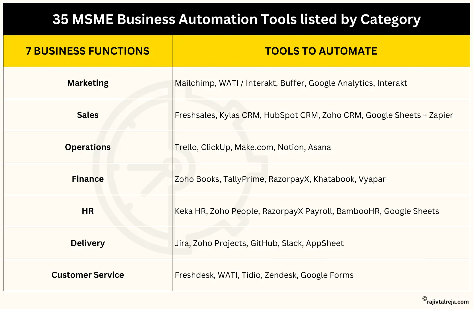 35 MSME Business Automation Tools