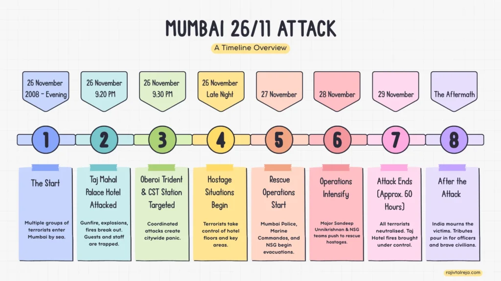Mumbai 26/11 Attack - Timeline
