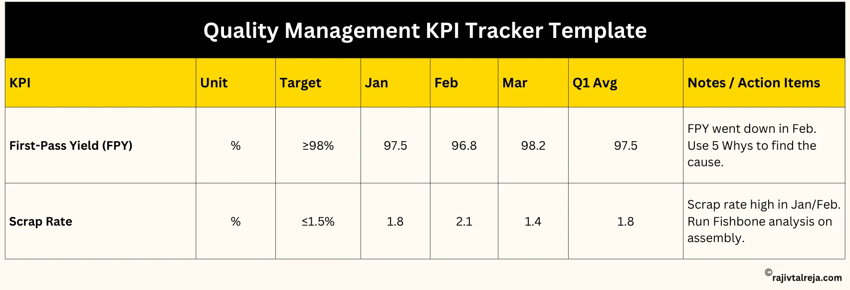 Quality Management KPI Tracker Template