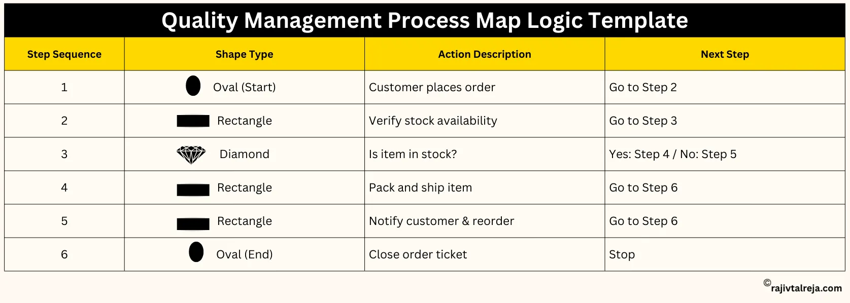 Quality Management Process Map Template