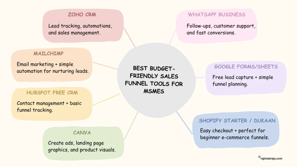 Sales Funnel Tools