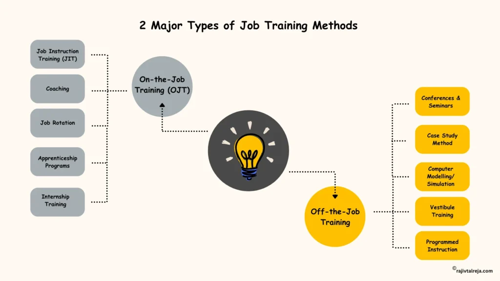 2 Major Types of Job Training Methods