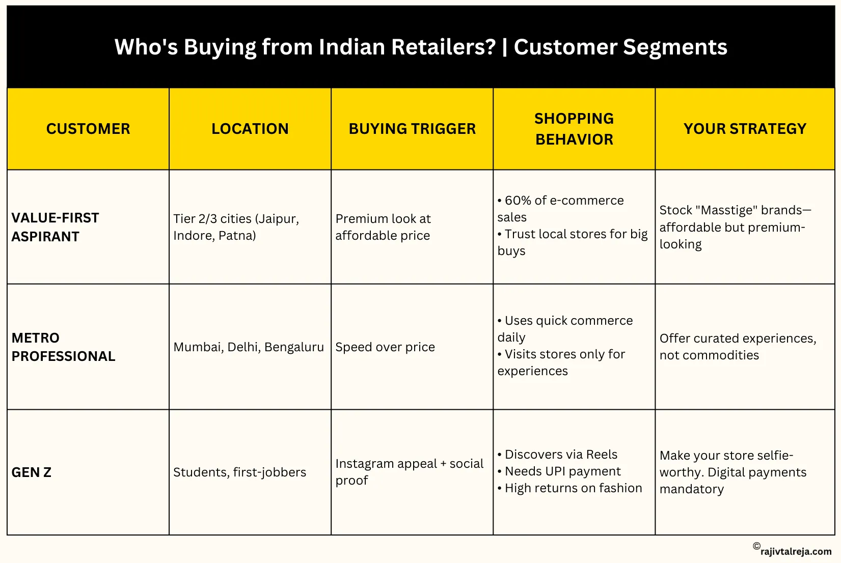Who's Buying from Indian Retailers? | Customer Segments