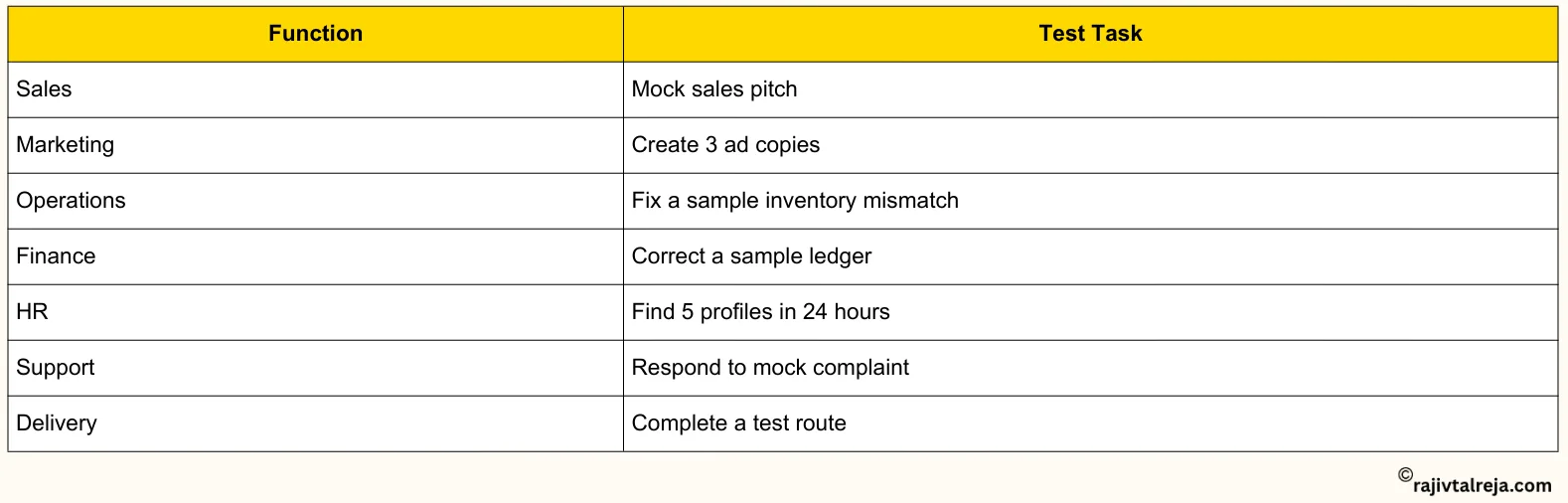 Always Give a Small Task Before Hiring