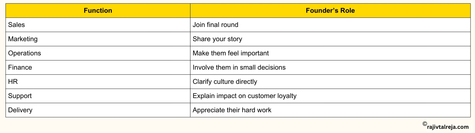 Play Your Role as the Founder in Hiring