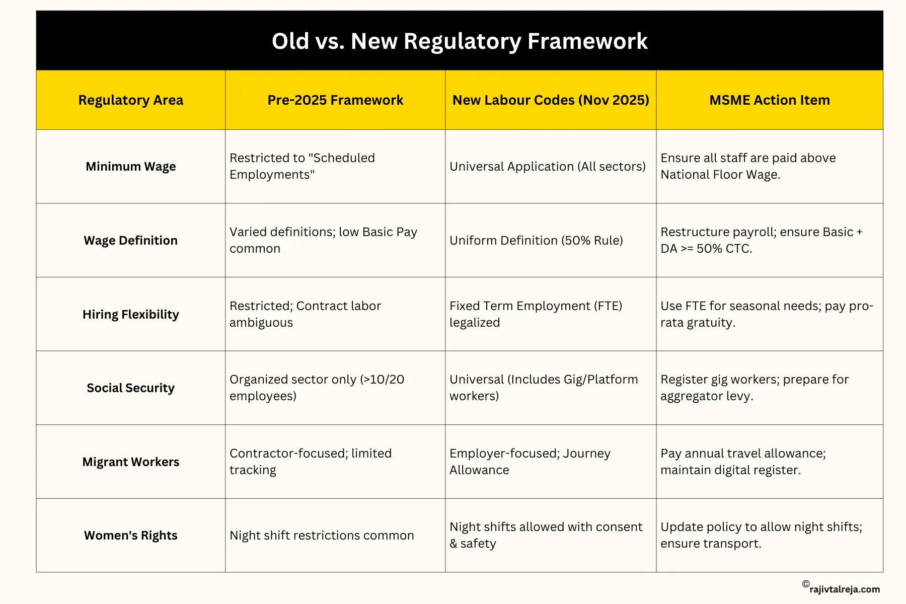 Old vs. New Regulatory Framework In India