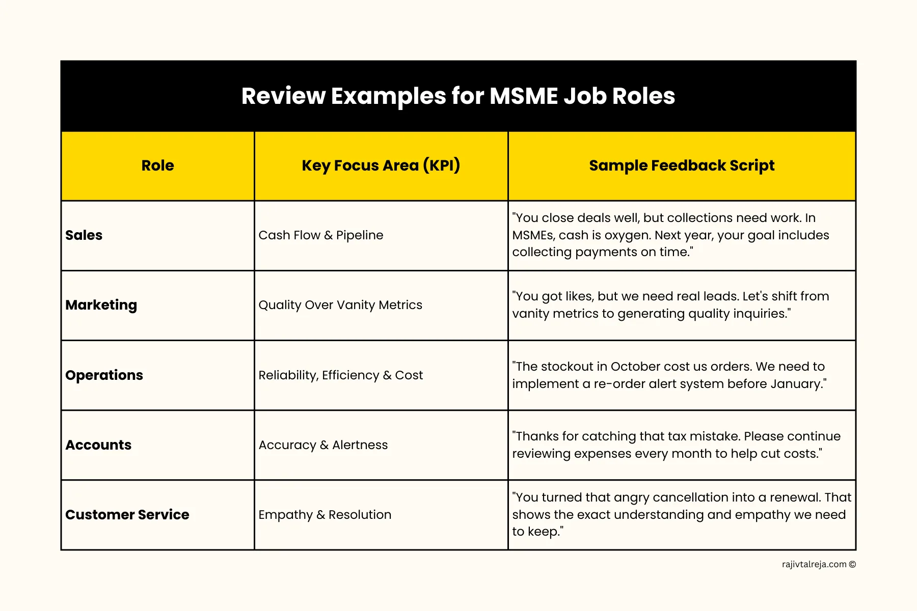 Review Examples for MSME Job Roles