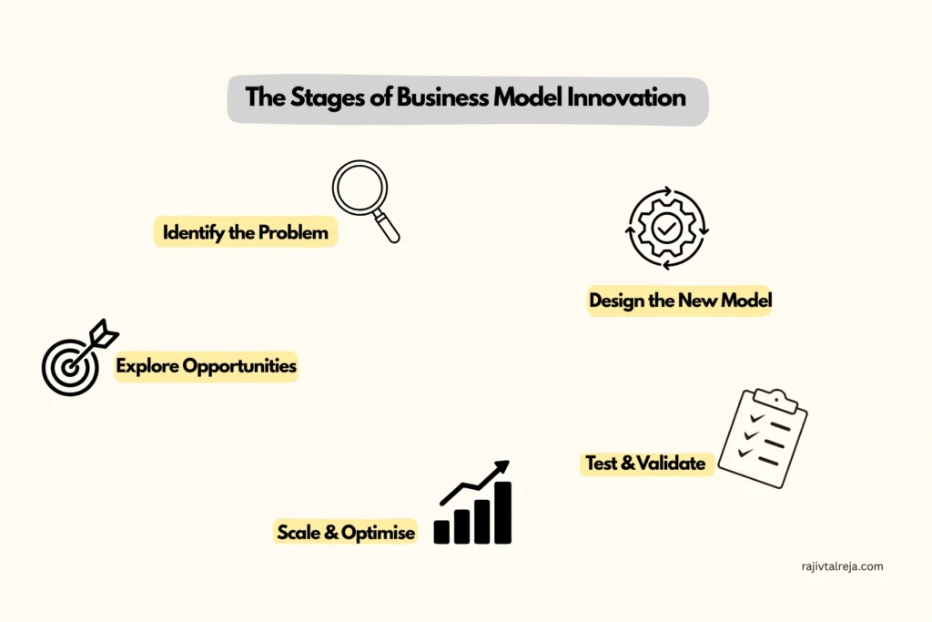 Stages of Business Model Innovation