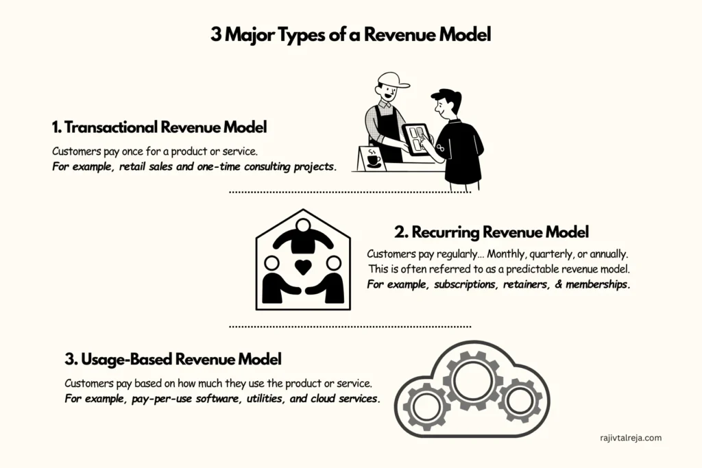 3 Types of a Revenue Model