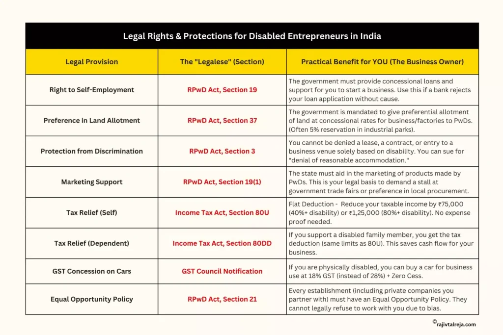 Legal Rights for Disabled Entrepreneurs in India