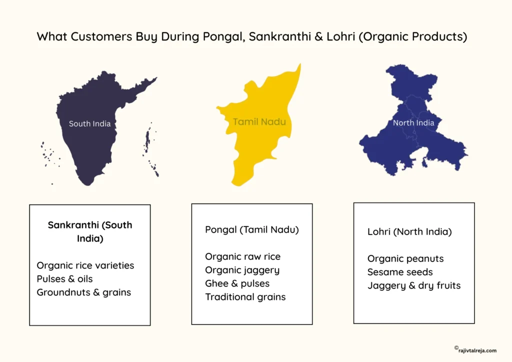 organic products that customers buy during pongal, sankaranthi, & lohri