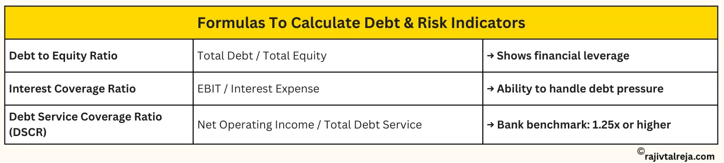 debt to equity ratio
interest coverage ratio
debt service coverage ratio (dscr)
debt to equity ratio
interest coverage ratio
debt service coverage ratio (dscr)
